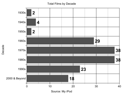 total-films-by-decade