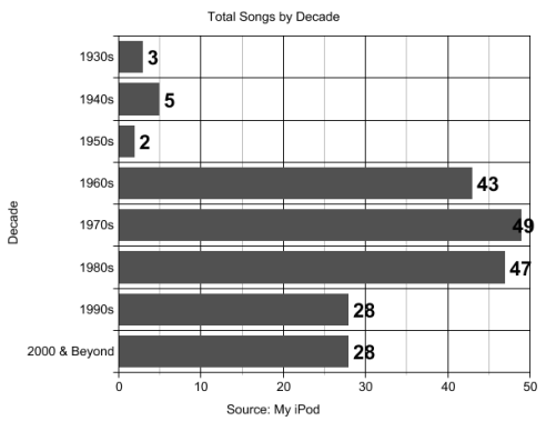total-songs-by-decade